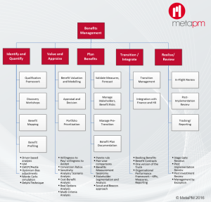 Benefits Management Framework