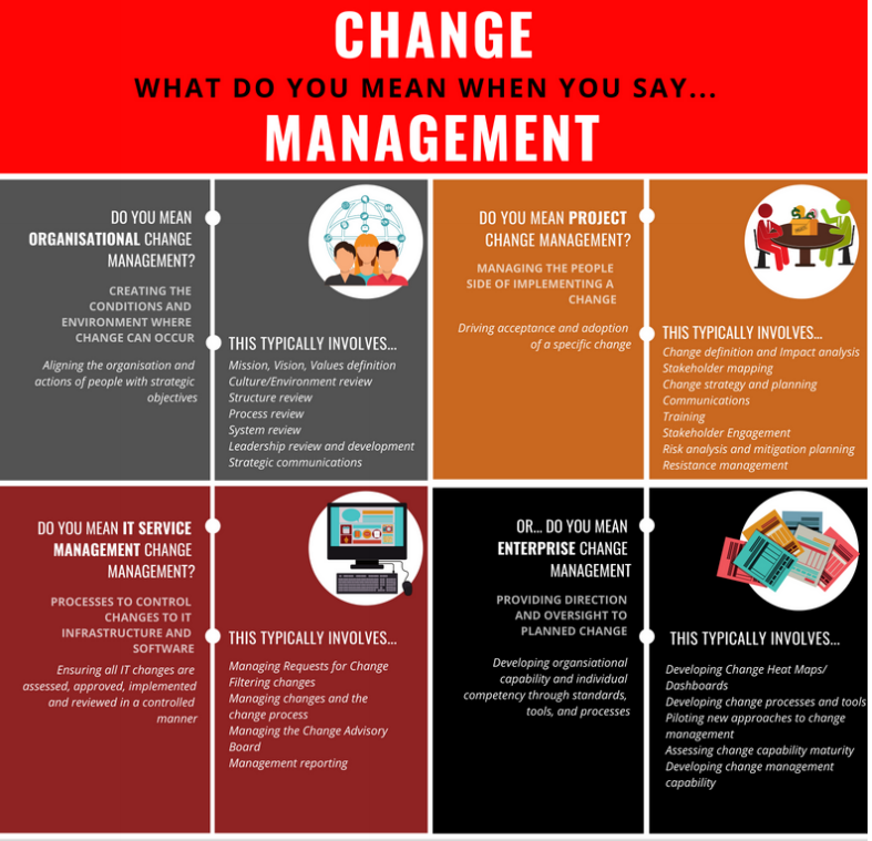 Change management types: project, organisational, IT service management, Enterprise
