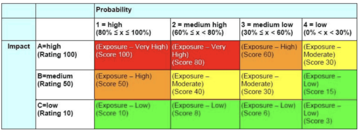 Impact-Probability Matrix